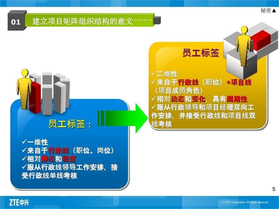 项目矩阵组织结构人力资源管理_第5页