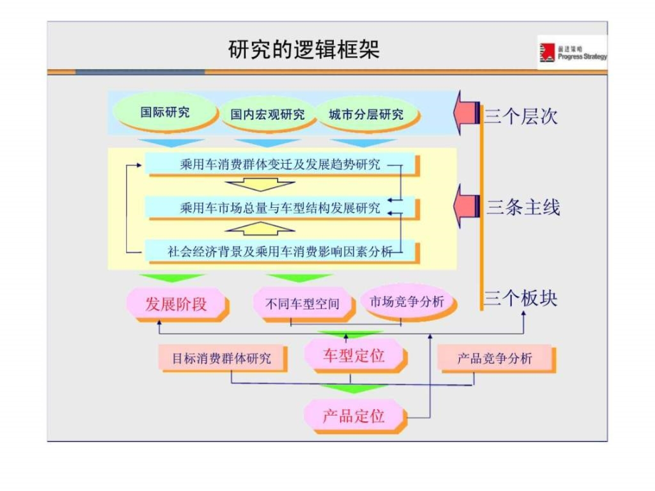 乘用车市场机会研究_第2页