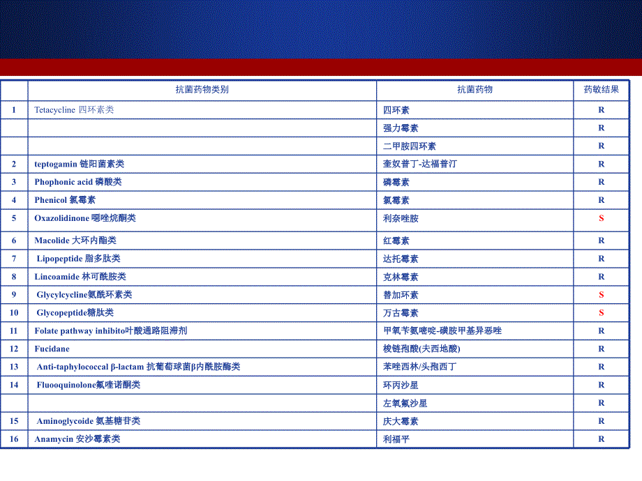 多重耐药菌医院感染管理_第4页