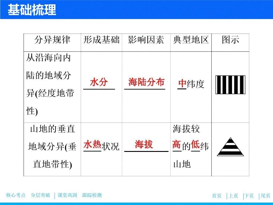 人教版高考一轮课件6.2自然地理环境的差异性含答案_第5页