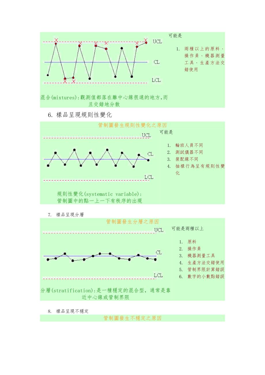 SPC统计之管制图判断原则_第4页