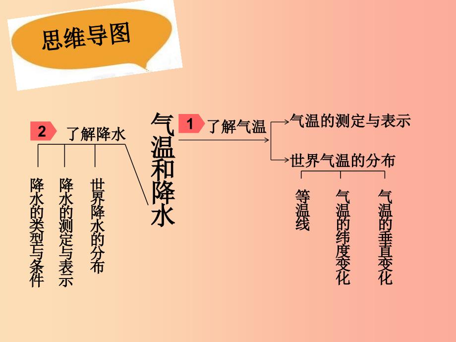 七年级地理上册 4.2《气温和降水》课件3 （新版）粤教版.ppt_第3页