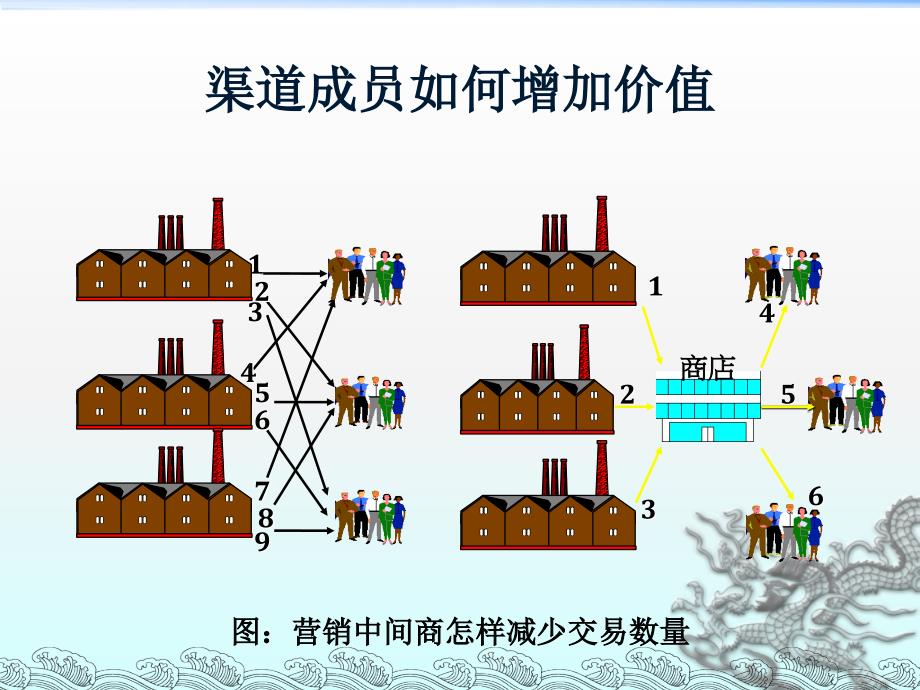 chapter10渠道战略汇编课件_第4页