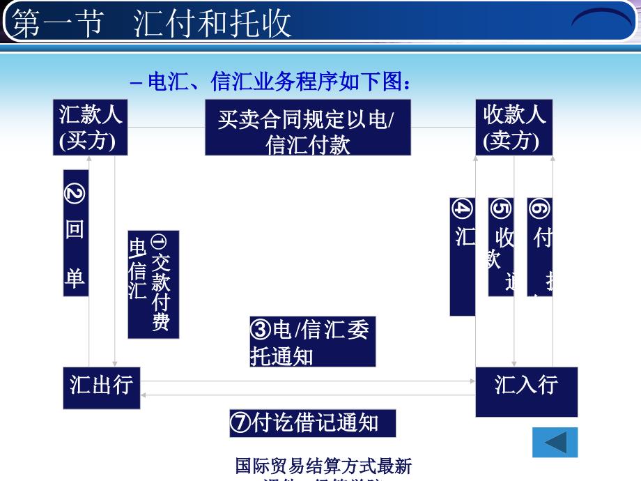 国际贸易结算方式最新课件_第4页