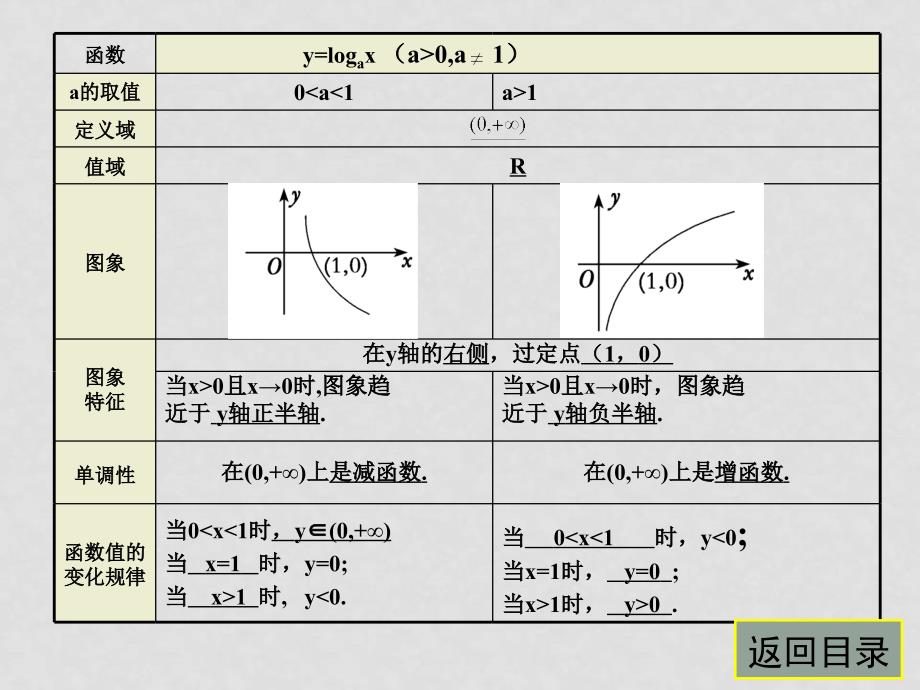 高中数学对数函数及性质习题课课件新人教版必修1_第4页