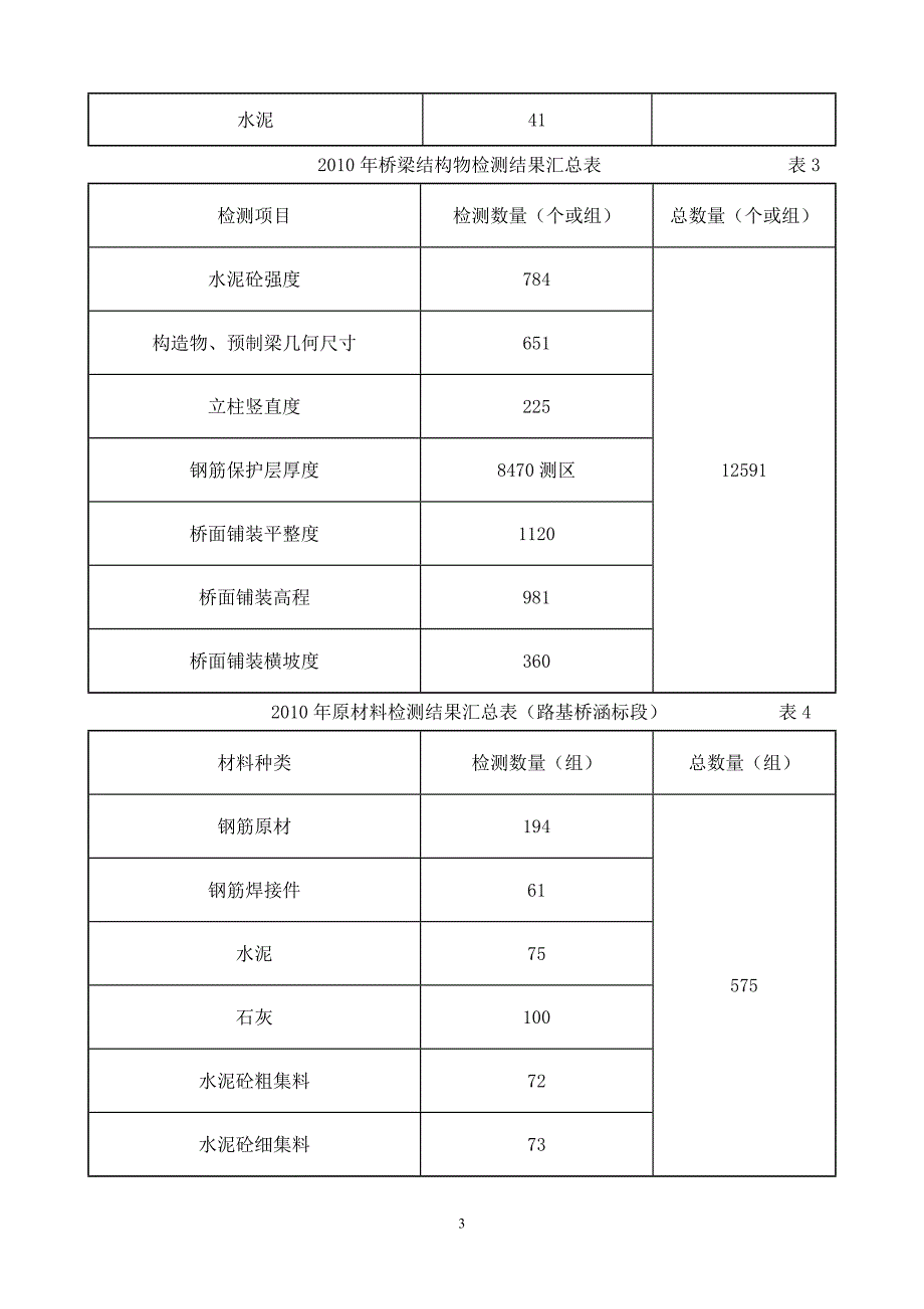 某绕城高速公路主体工程质量状况统计分析报告_第3页