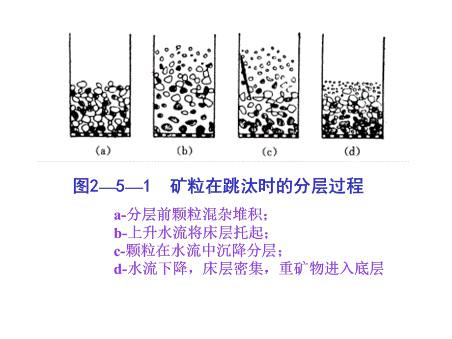 【采矿课件】第三篇重力选矿下2(nxpowerlit_第4页