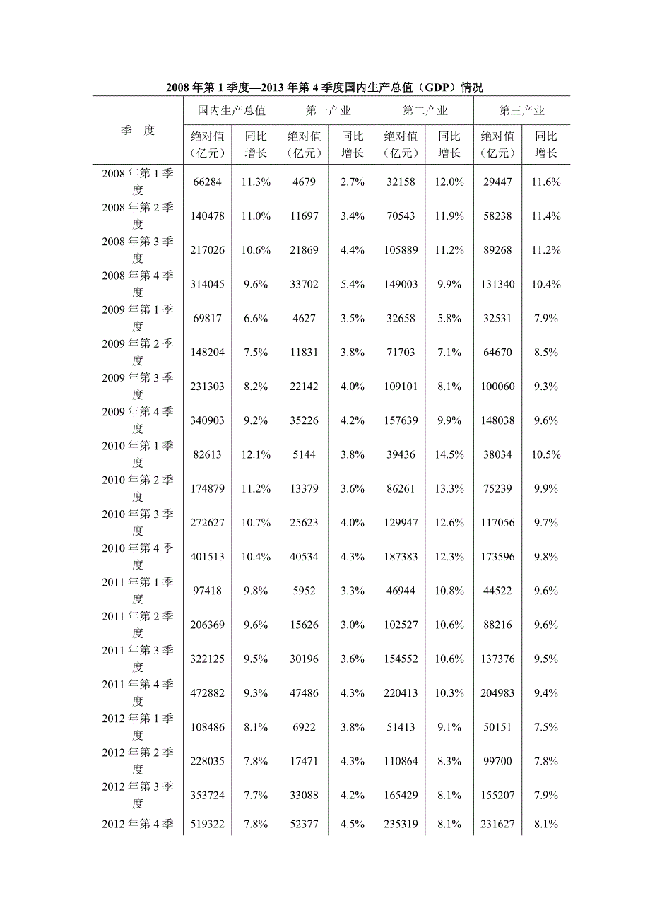 国内生产总值(GDP)情况(2008年第1季度—2013年第4季度)_第1页