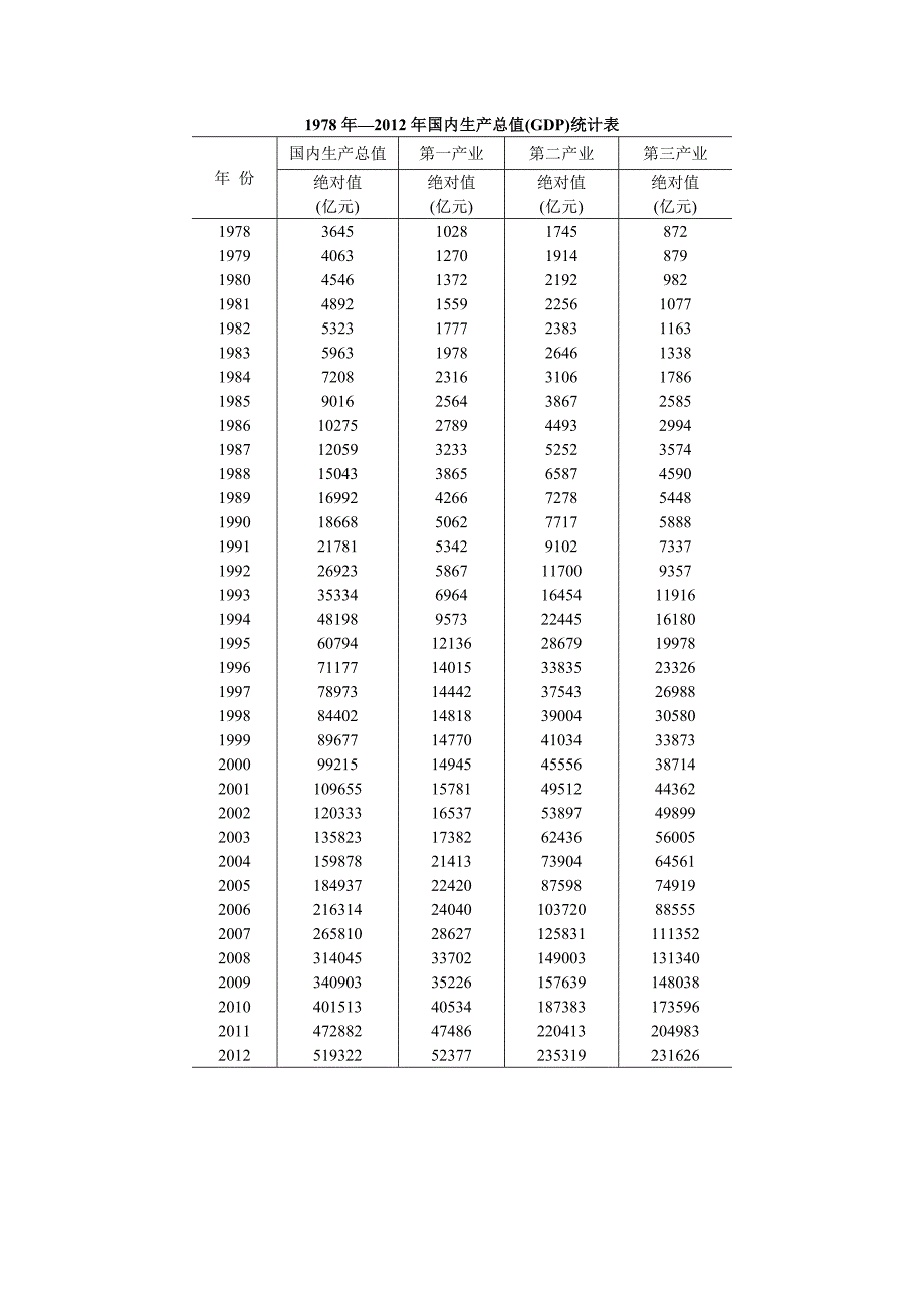 国内生产总值(GDP)情况(2008年第1季度—2013年第4季度)_第3页