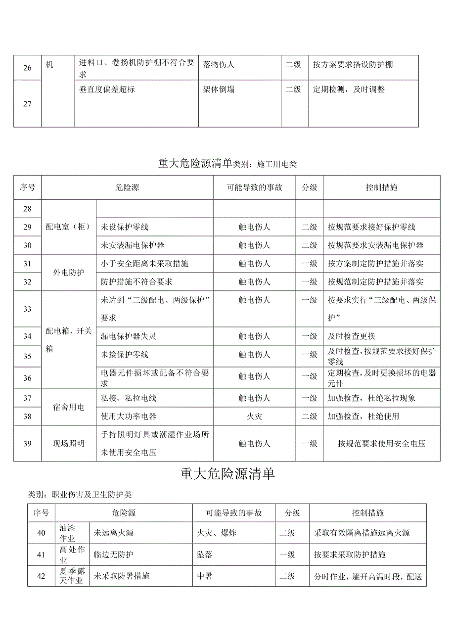 建设工程危险源识别清单_第2页