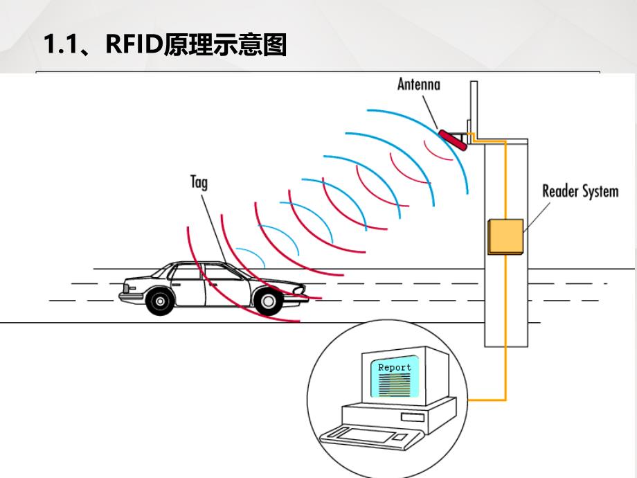 RFID技术在物流行业的应用_第3页