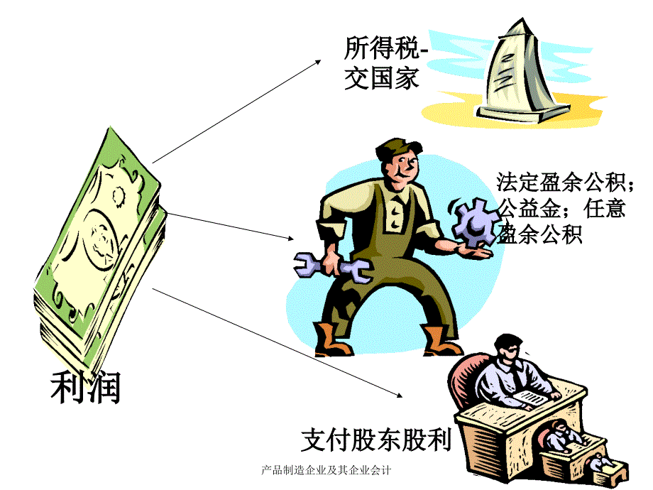 产品制造企业及其企业会计课件_第3页