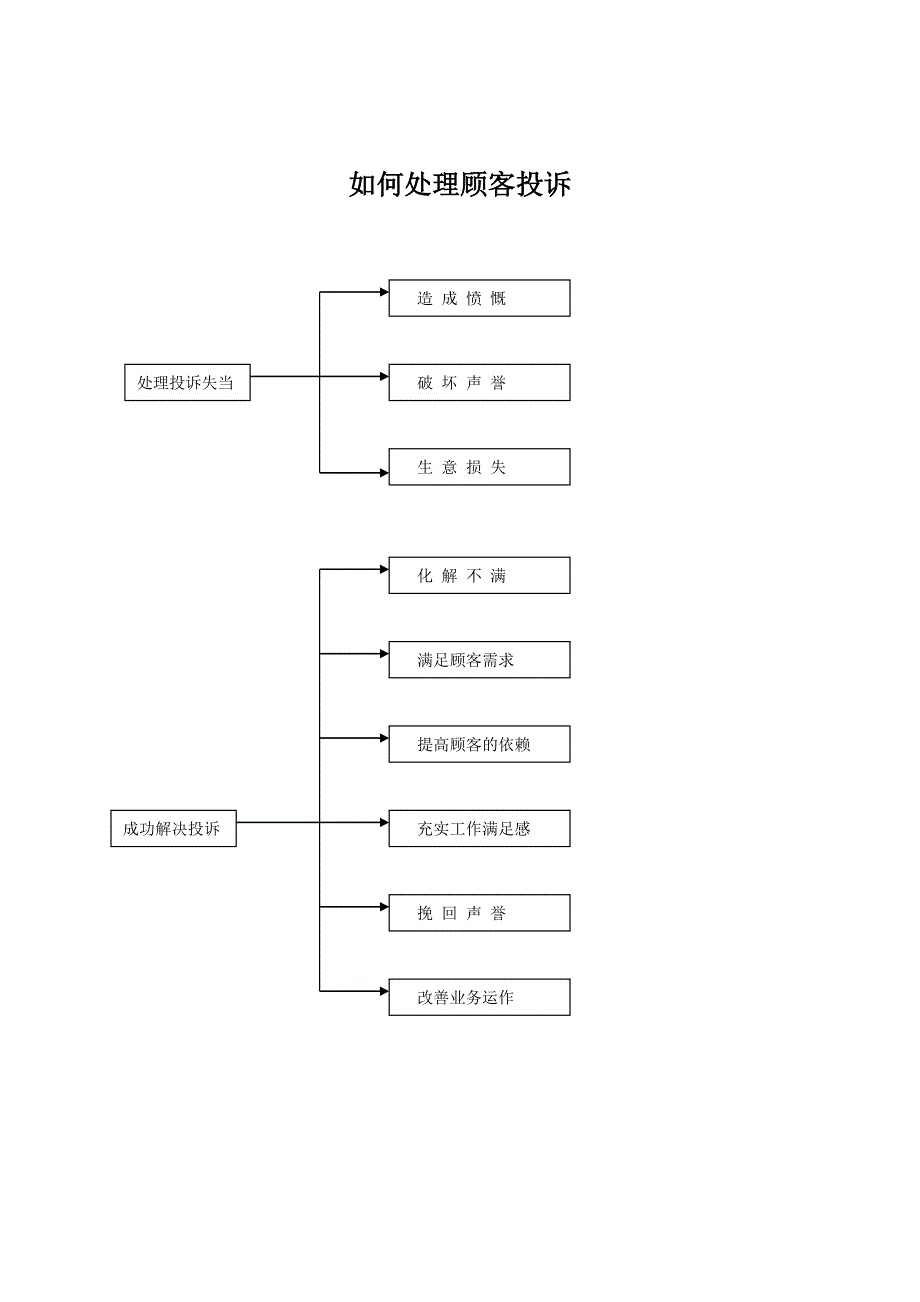 如何处理顾客投诉(DOC13页)(1).docx_第1页