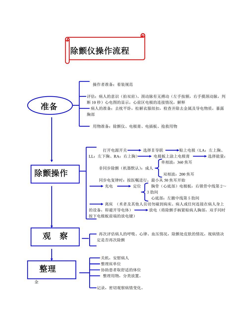 除颤仪操作流程_第1页