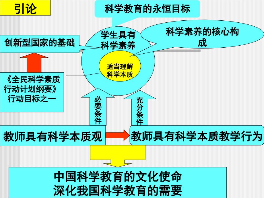 理科教师科学本质观及其教学行为发展研究课件_第4页