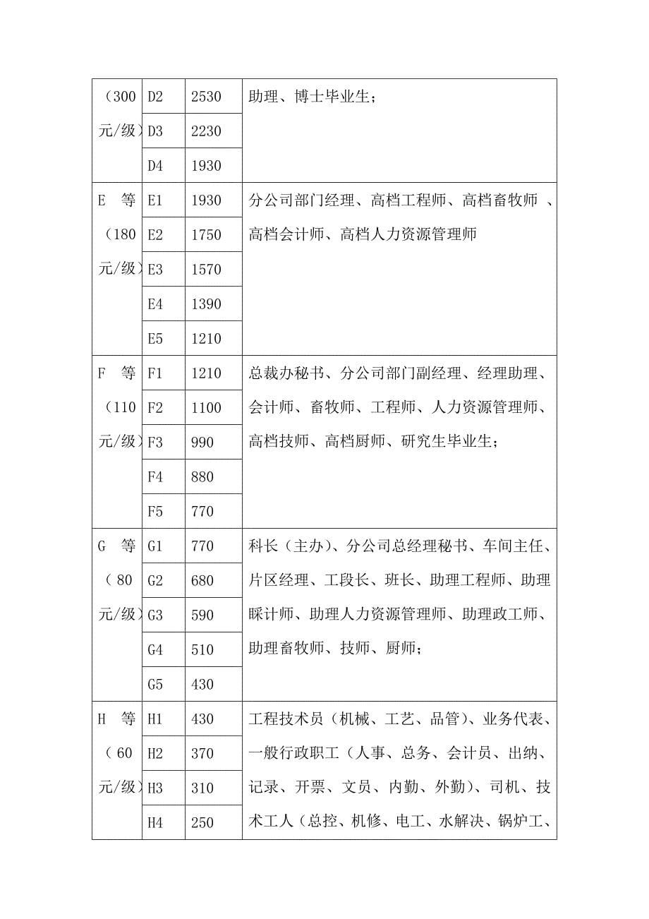 集团薪酬分配体系管理制度_第5页