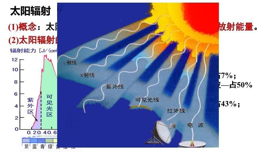 高三地理一轮复习课件：太阳对地球的影响课件_第5页