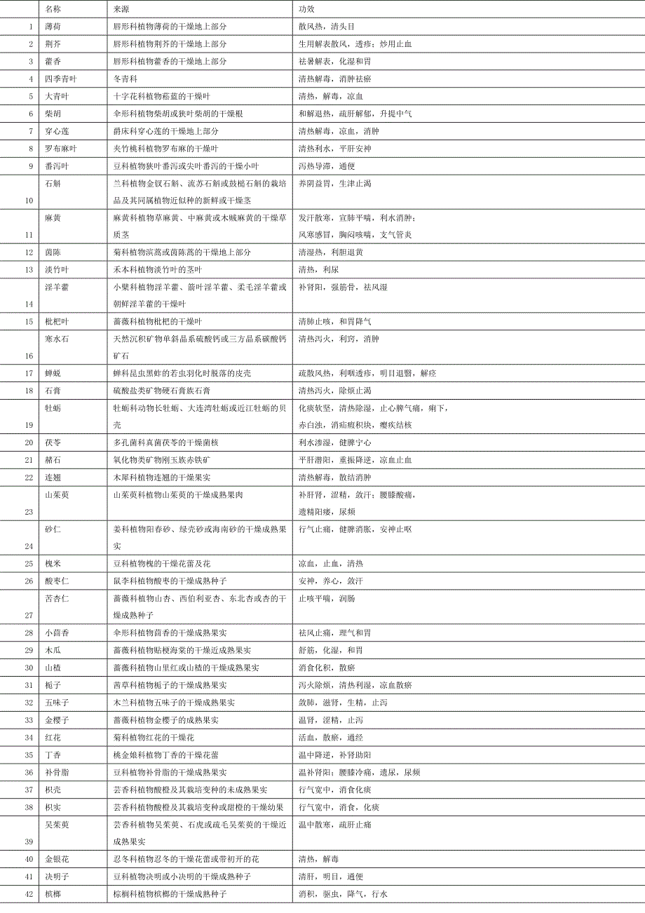 生药实验药材总结.doc_第1页