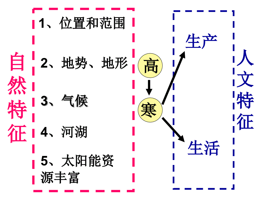 人教版八年级地理下册《青藏地区自然特征与农业》ppt课件_第2页