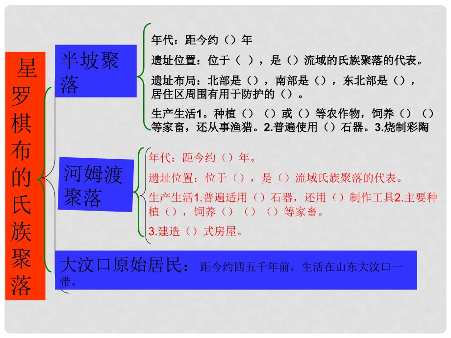 山东省滨州市邹平实验中学七年级历史上册《第2课 星罗棋布的氏族聚落》课件 北师大版_第4页