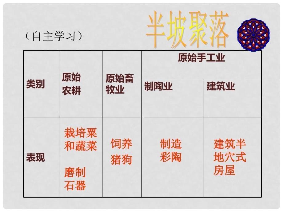 山东省滨州市邹平实验中学七年级历史上册《第2课 星罗棋布的氏族聚落》课件 北师大版_第5页