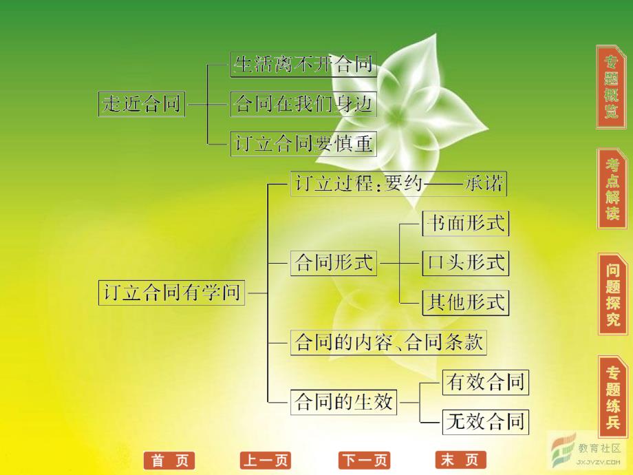 高三政治选修5一轮复习课件：专题3 信守合同与违约_第3页