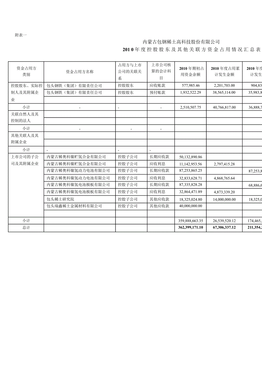 600111包钢稀土关联方资金往来审核报告_第4页