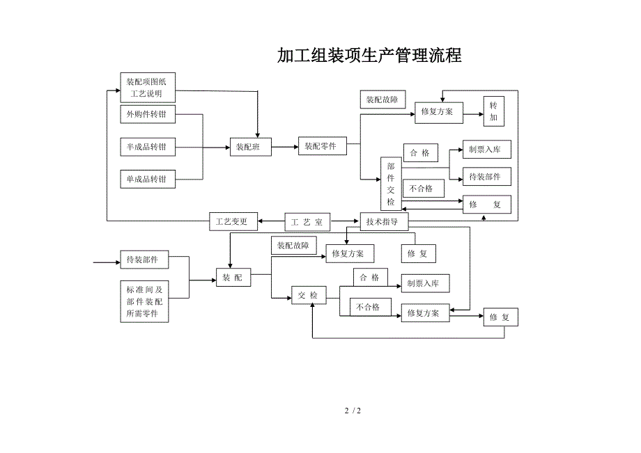 加工车间生产管理流程图_第2页