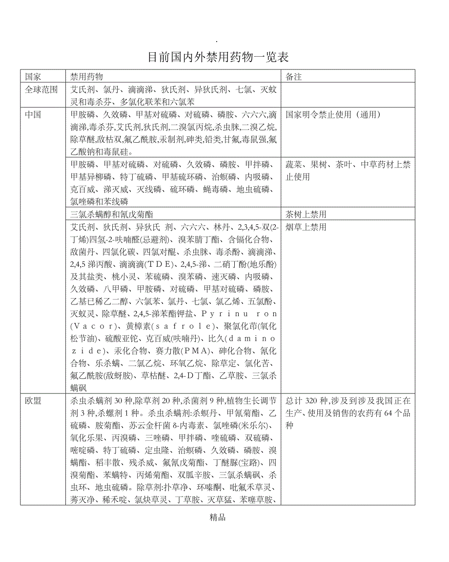 目前国内外禁用药物一览表_第1页