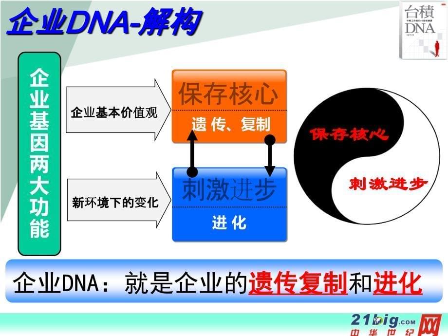 台积电DNA心得分享中华世纪网刘余良_第5页