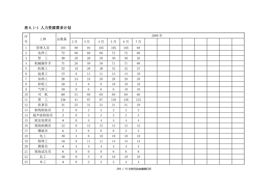 长输管道各项资源需要量计划_第2页