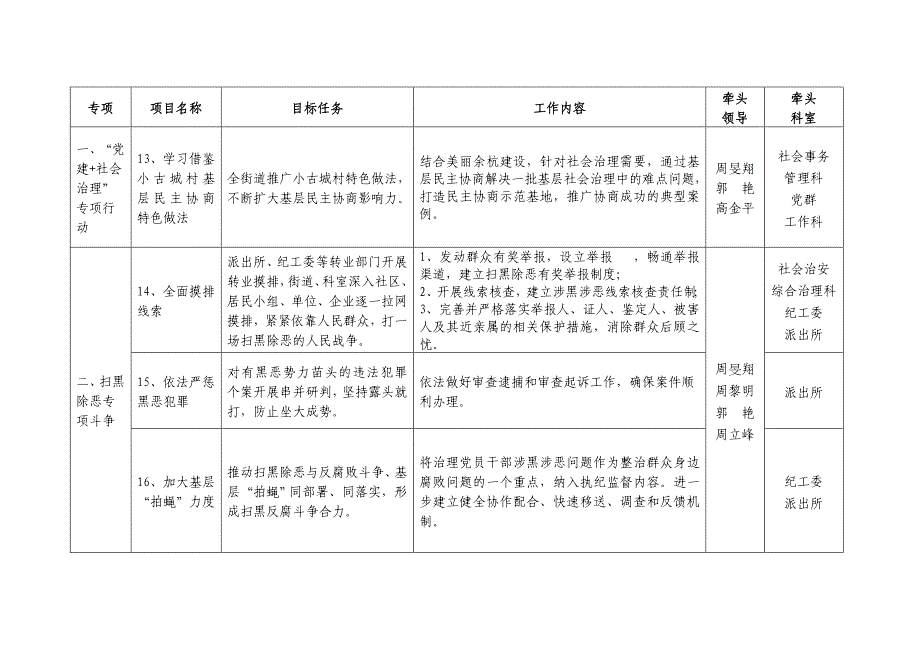 年五常街道社区治理项目推进表_第5页