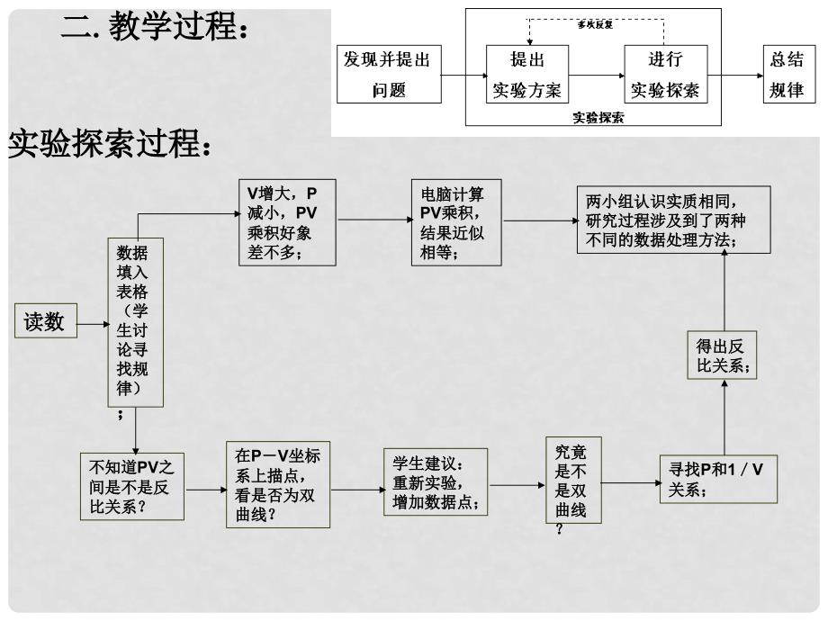 高中物理气体的等温变化2课件人教版选修33_第4页