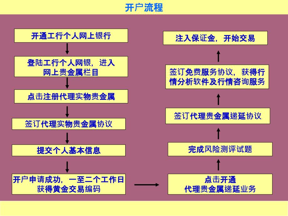 工商银行开户流程ppt课件_第3页