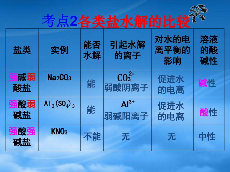 高三化学 3.3《盐类的水解》课件（2）（苏教选修4）_第4页