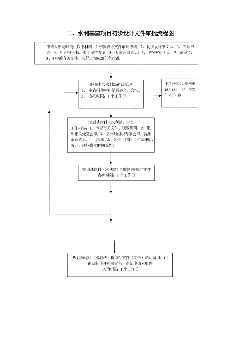 中心行政审批流程图_第2页