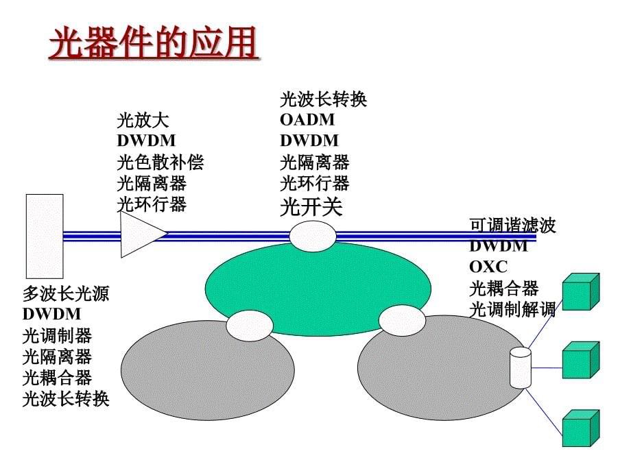 有源光器件和无源光器件区别及基础剖析ppt课件_第5页