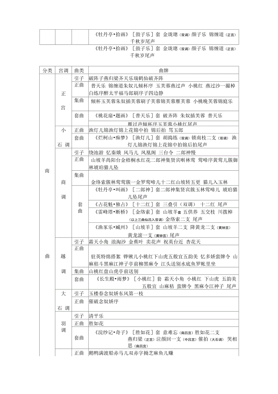 昆曲常用曲牌一览(南)_第4页