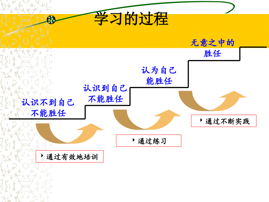 如何做好中层管理者PPT_第4页