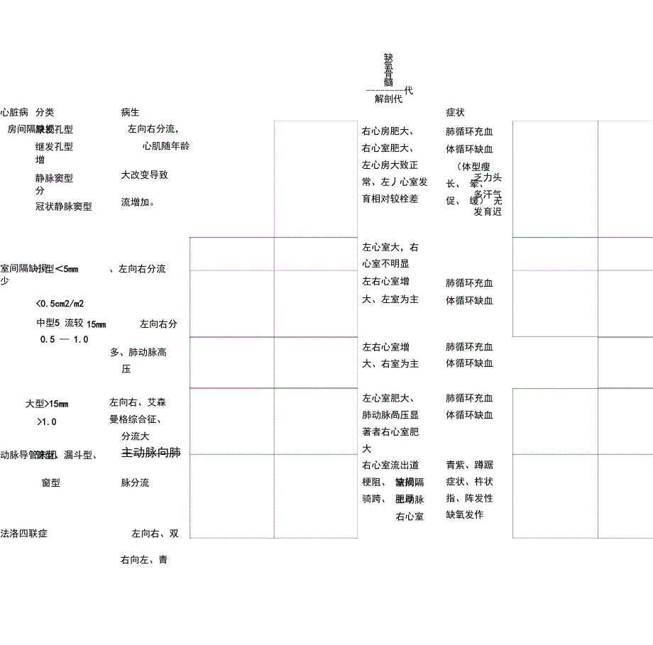 儿科常见先心病表格整理_第1页