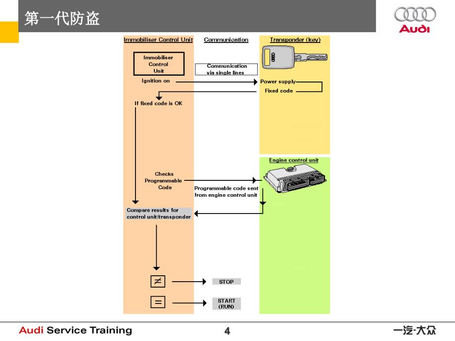 技术培训-第四代防盗系统课件_第4页