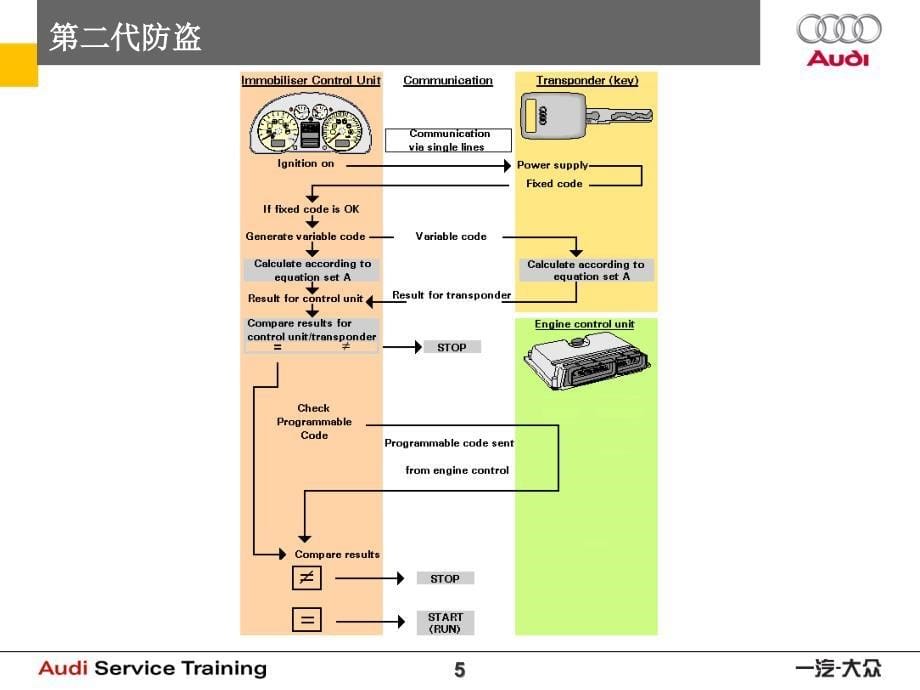 技术培训-第四代防盗系统课件_第5页