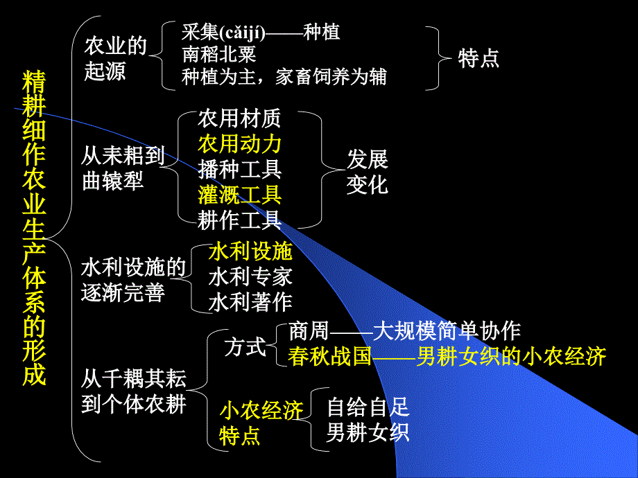 历史必修二第一单元知识结构教程文件_第3页