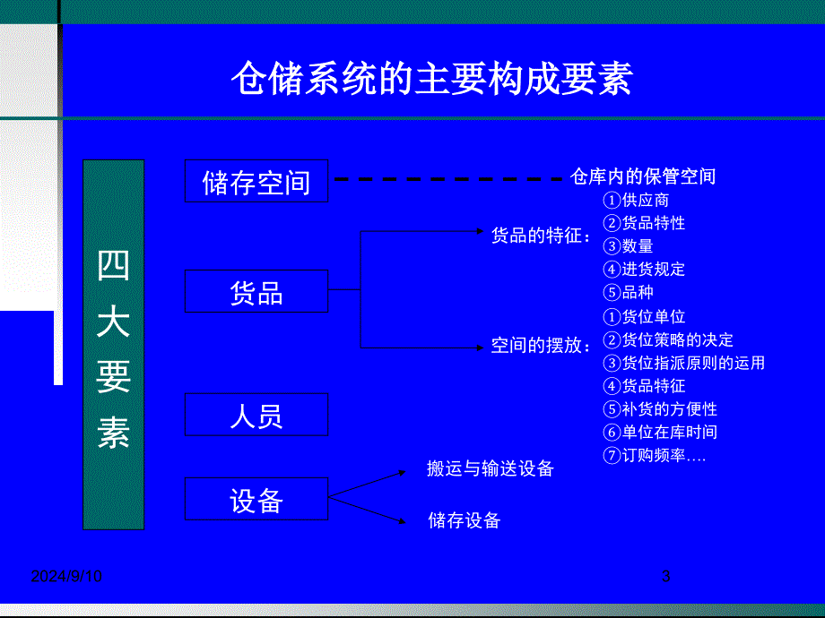 仓储管理与库存控制课件_第3页