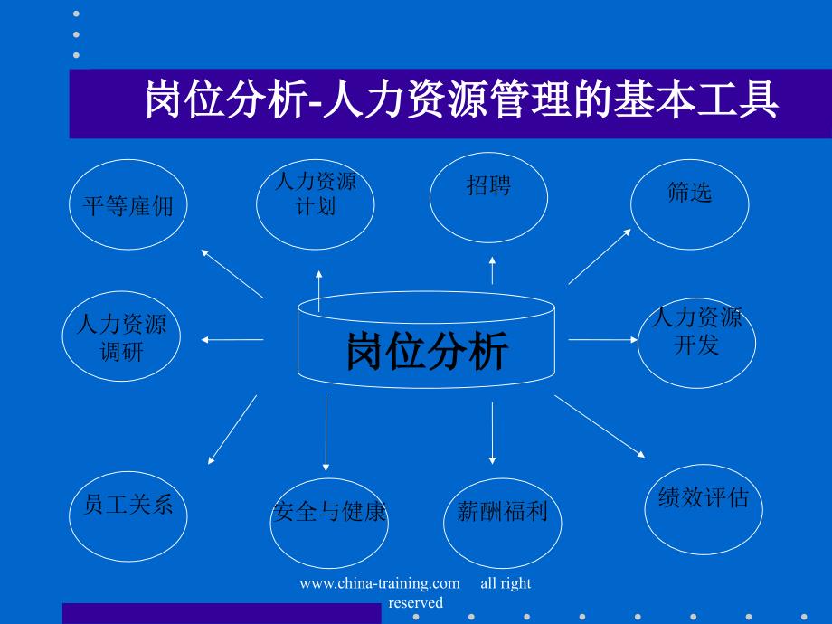 最新岗位分析评估和工资架构PPT课件_第2页