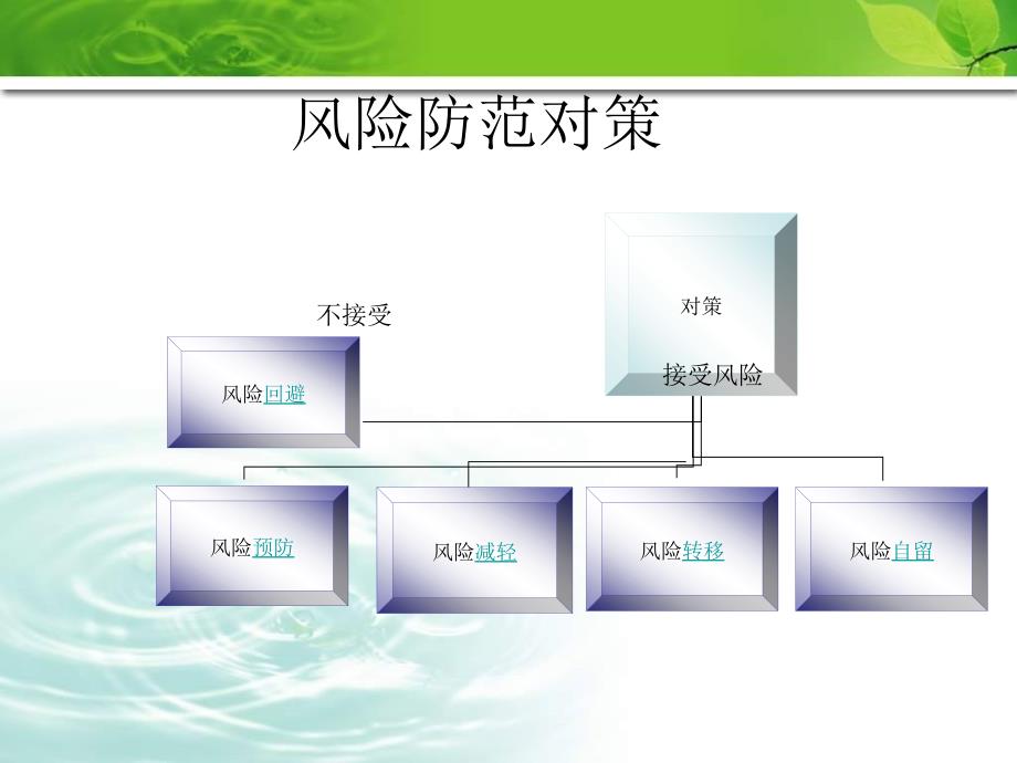 国际工程风险管理风险的防范与对策课件_第4页