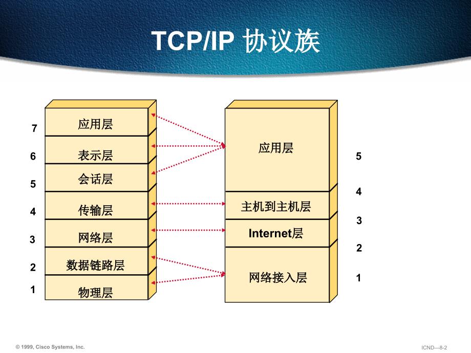 网络技术实训CH2TCPIP协议课件_第2页