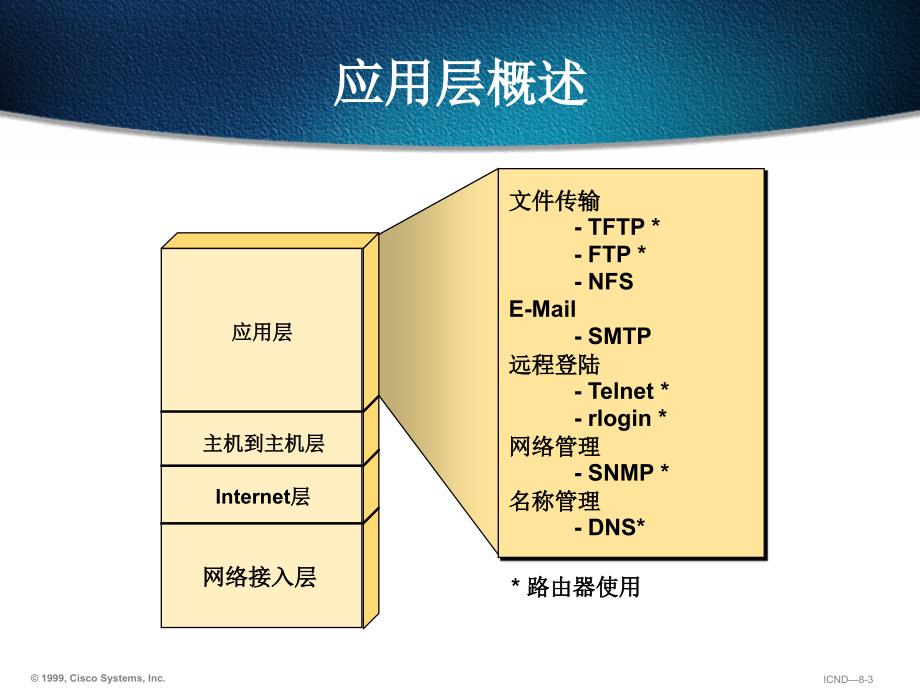 网络技术实训CH2TCPIP协议课件_第3页