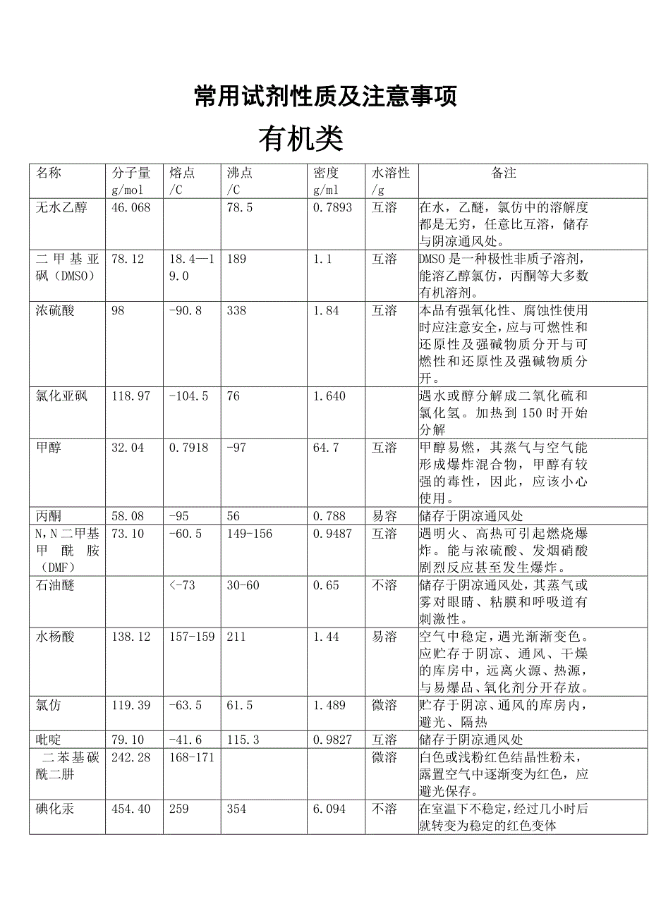 实验室常用药品及注意事项.doc_第1页