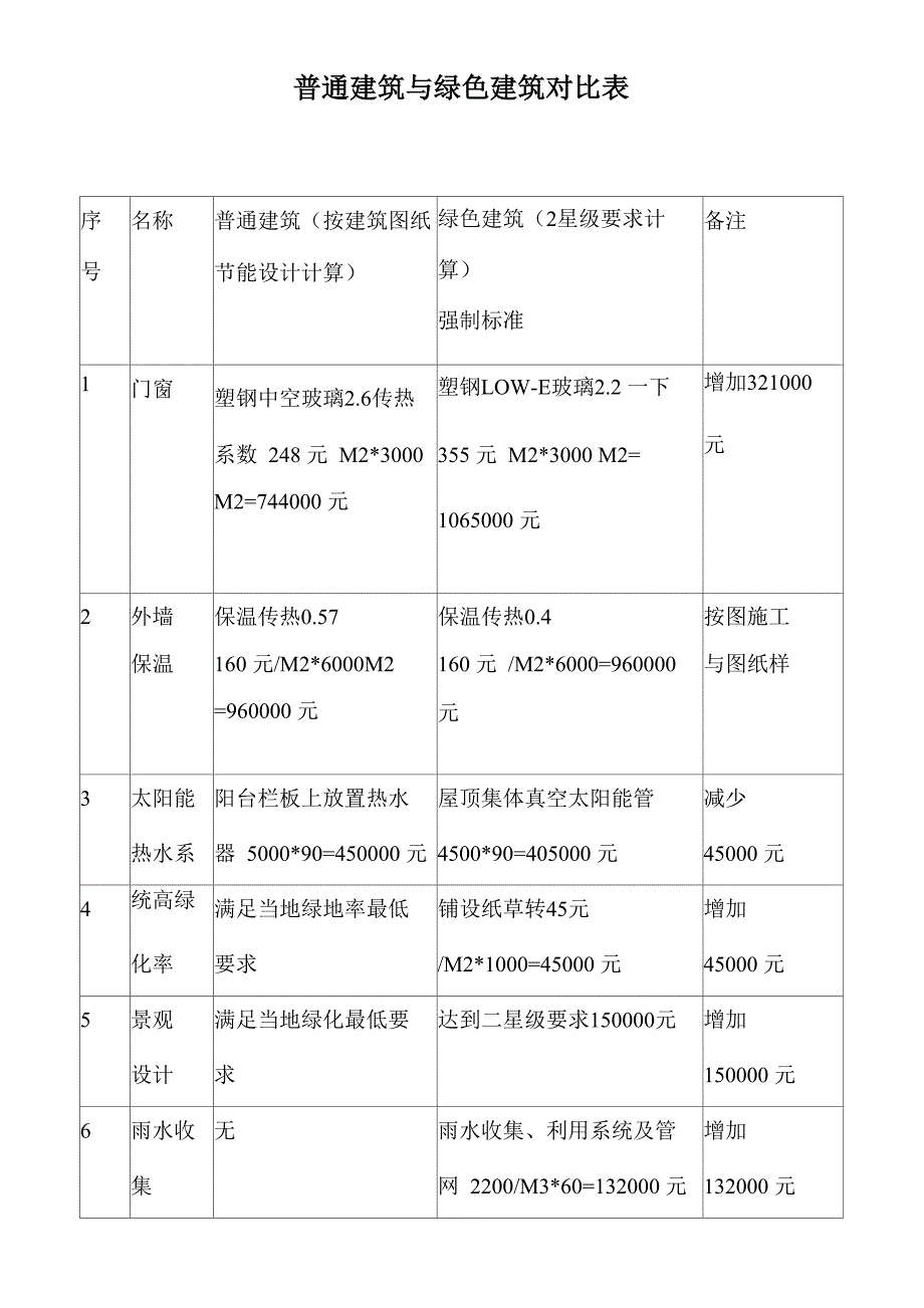 普通建筑与绿色建筑对比表_第1页